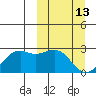 English Bay tide chart for Friday, March 13, 2026