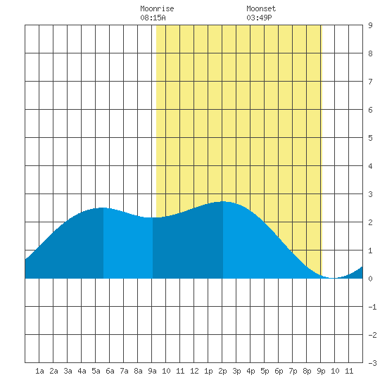 English Bay tide chart for Saturday, March 14, 2026