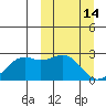 English Bay tide chart for Saturday, March 14, 2026