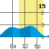English Bay tide chart for Sunday, March 15, 2026