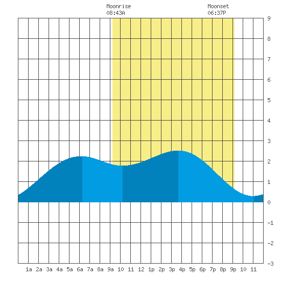 English Bay tide chart for Monday, March 16, 2026