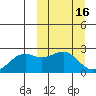 English Bay tide chart for Monday, March 16, 2026
