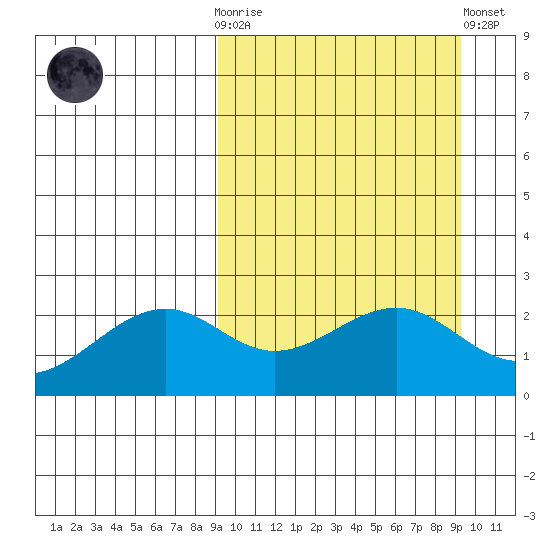 English Bay tide chart for Wednesday, March 18, 2026