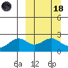 English Bay tide chart for Wednesday, March 18, 2026