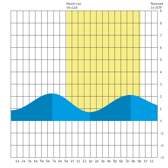 English Bay tide chart for Thursday, March 19, 2026