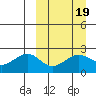English Bay tide chart for Thursday, March 19, 2026