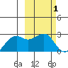 English Bay tide chart for Sunday, March 1, 2026