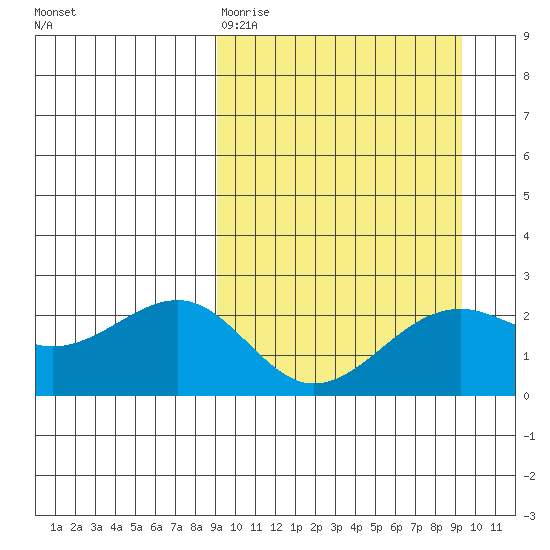 English Bay tide chart for Friday, March 20, 2026