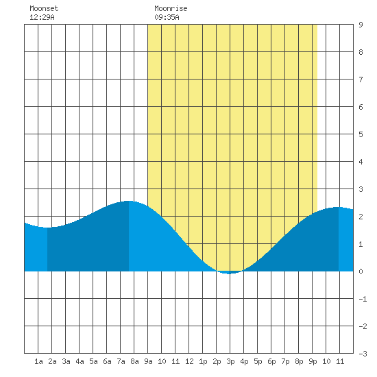 English Bay tide chart for Saturday, March 21, 2026