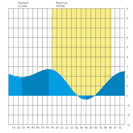 English Bay tide chart for Sunday, March 22, 2026