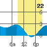 English Bay tide chart for Sunday, March 22, 2026