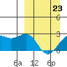 English Bay tide chart for Monday, March 23, 2026