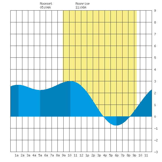 English Bay tide chart for Tuesday, March 24, 2026