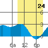 English Bay tide chart for Tuesday, March 24, 2026