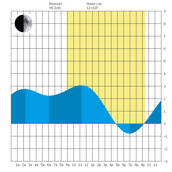 English Bay tide chart for Wednesday, March 25, 2026