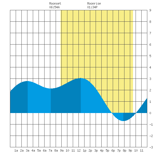 English Bay tide chart for Thursday, March 26, 2026