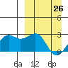 English Bay tide chart for Thursday, March 26, 2026