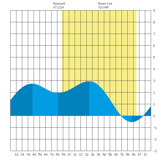 English Bay tide chart for Friday, March 27, 2026