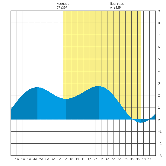 English Bay tide chart for Saturday, March 28, 2026