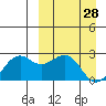 English Bay tide chart for Saturday, March 28, 2026