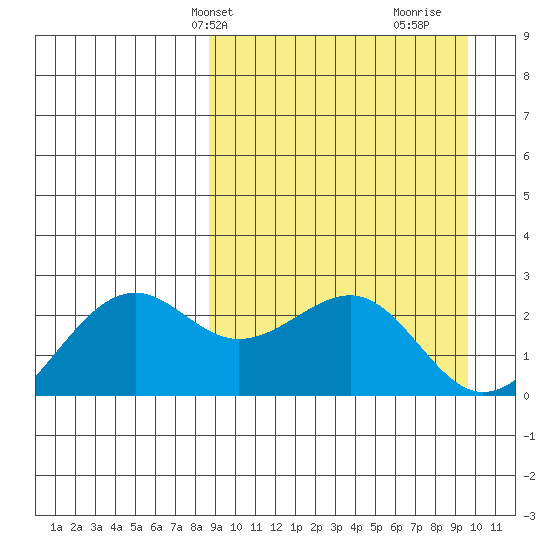 English Bay tide chart for Sunday, March 29, 2026