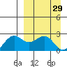 English Bay tide chart for Sunday, March 29, 2026