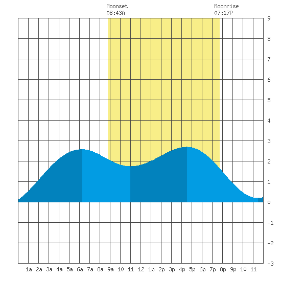 English Bay tide chart for Monday, March 2, 2026