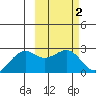 English Bay tide chart for Monday, March 2, 2026