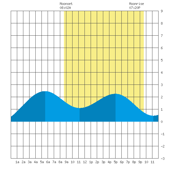 English Bay tide chart for Monday, March 30, 2026