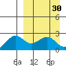 English Bay tide chart for Monday, March 30, 2026