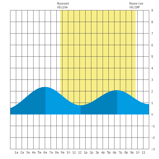 English Bay tide chart for Tuesday, March 31, 2026