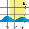 English Bay tide chart for Tuesday, March 31, 2026