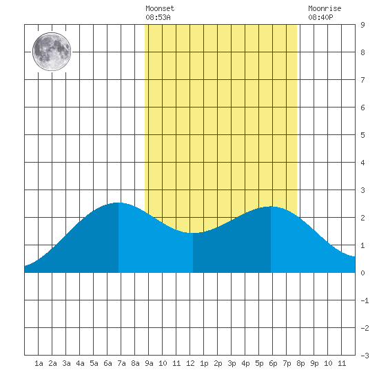 English Bay tide chart for Tuesday, March 3, 2026