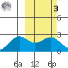 English Bay tide chart for Tuesday, March 3, 2026