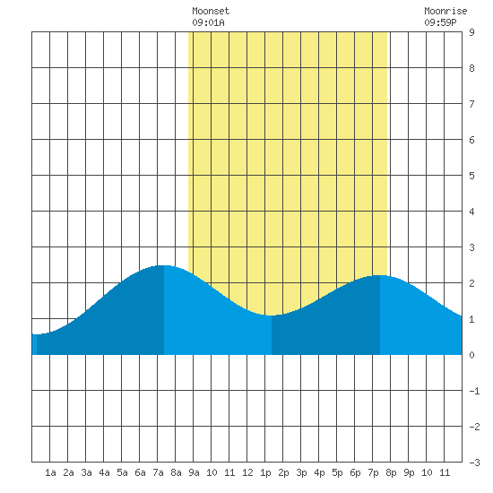 English Bay tide chart for Wednesday, March 4, 2026