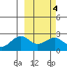 English Bay tide chart for Wednesday, March 4, 2026