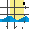 English Bay tide chart for Thursday, March 5, 2026