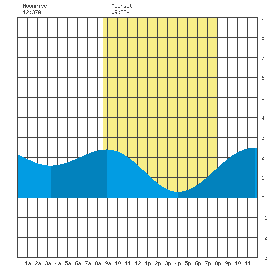 English Bay tide chart for Saturday, March 7, 2026