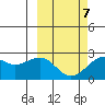 English Bay tide chart for Saturday, March 7, 2026