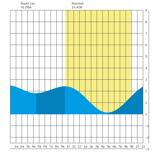 English Bay tide chart for Sunday, March 8, 2026
