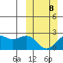 English Bay tide chart for Sunday, March 8, 2026