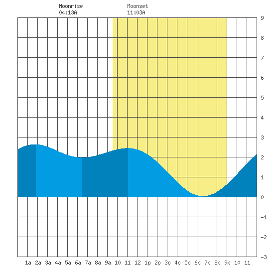 English Bay tide chart for Monday, March 9, 2026