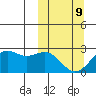 English Bay tide chart for Monday, March 9, 2026