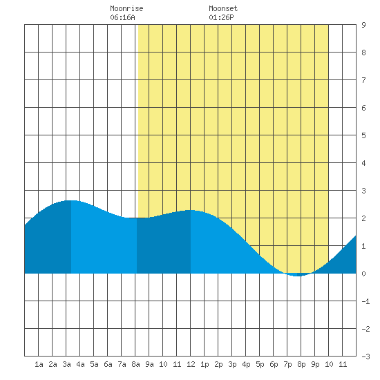 English Bay tide chart for Friday, April 10, 2026