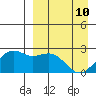 English Bay tide chart for Friday, April 10, 2026