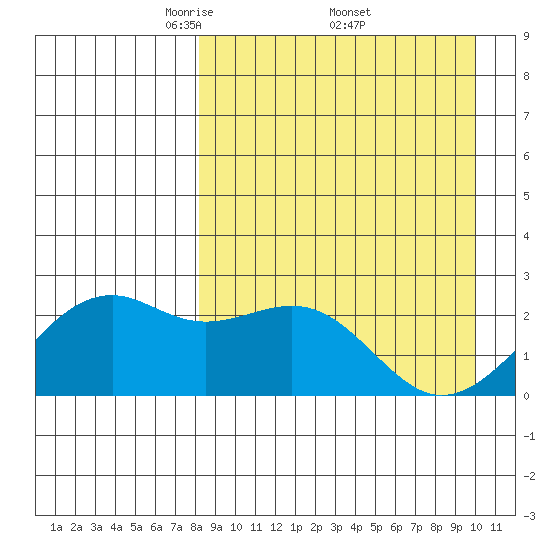 English Bay tide chart for Saturday, April 11, 2026