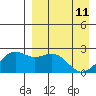 English Bay tide chart for Saturday, April 11, 2026