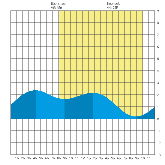 English Bay tide chart for Sunday, April 12, 2026