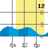 English Bay tide chart for Sunday, April 12, 2026