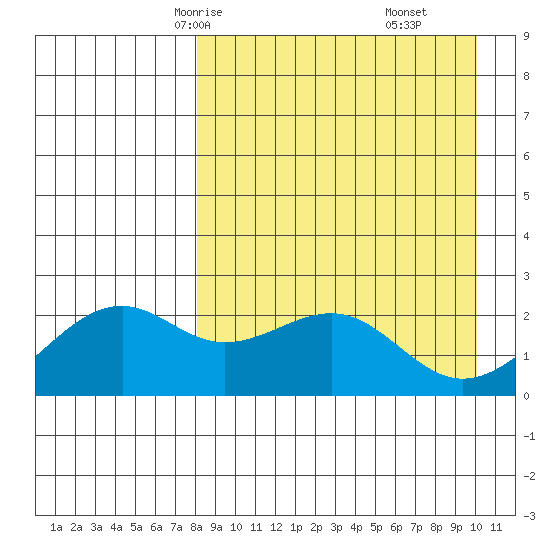 English Bay tide chart for Monday, April 13, 2026